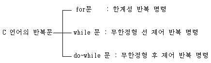 C 언어 for 문